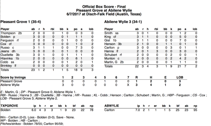 wylie stats