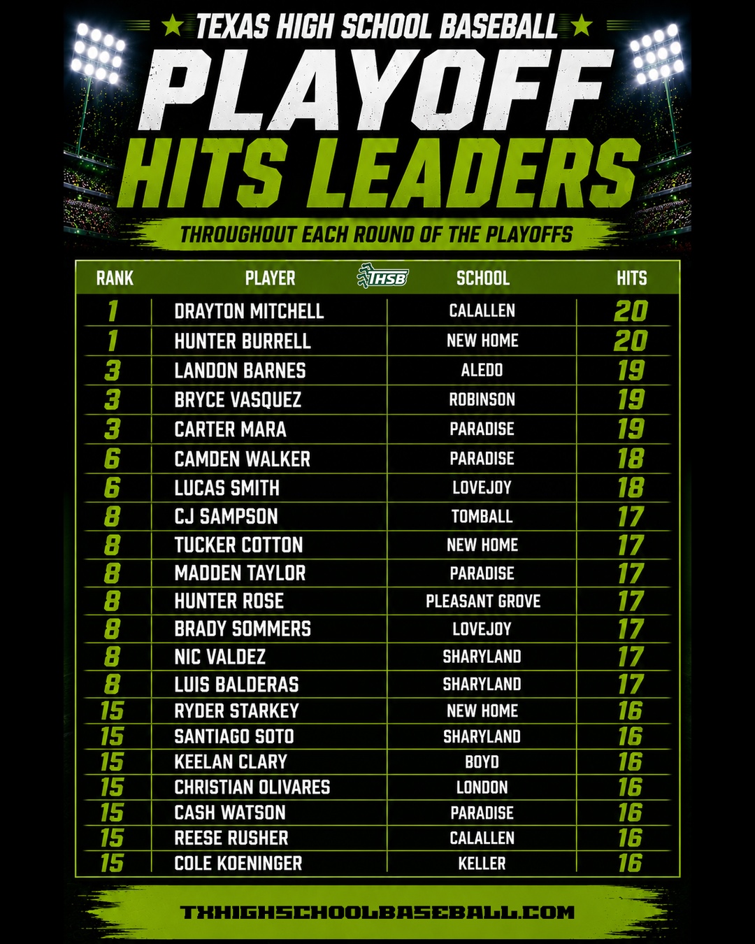 THSB State Tourney Top 20 Hits Leaders